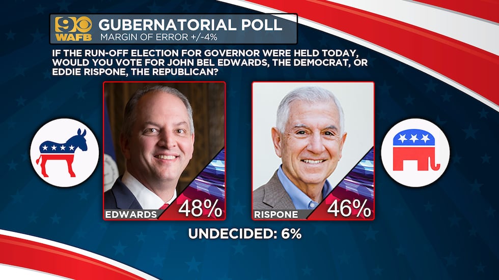 An exclusive WAFB News poll days ahead of the Louisiana Gubernatorial runoff election reveals...