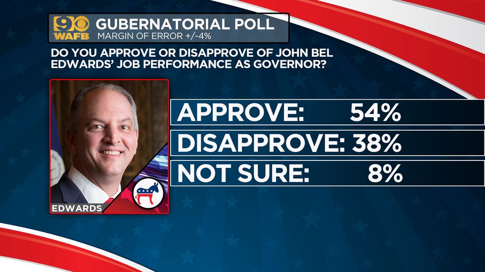 An exclusive WAFB News poll days ahead of the Louisiana Gubernatorial runoff election reveals...