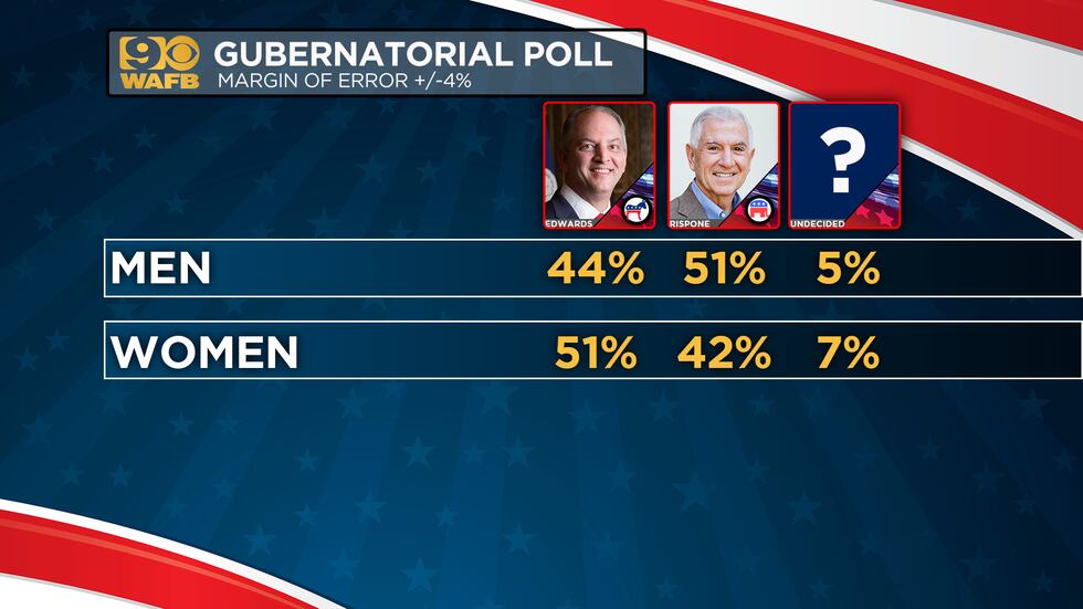 An exclusive WAFB poll reveals Edwards leading slightly over Rispone less than a week before...