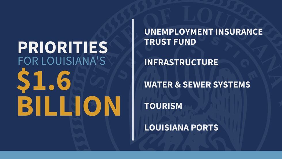 Gov. Edwards proposed priorities for Louisiana's $1.6 billion allocation from the America...