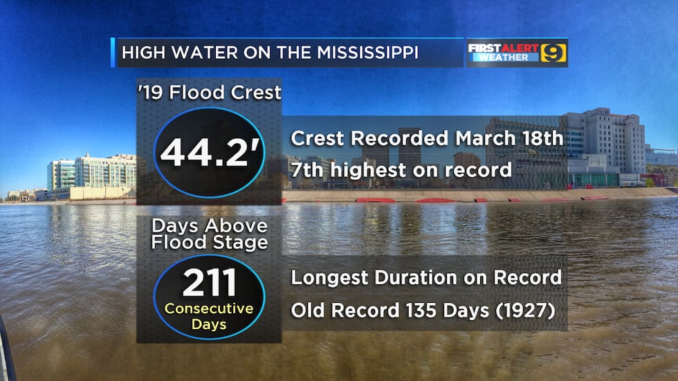 As of Sunday, August 4 the Mississippi River at Baton Rouge has finally dropped below flood...