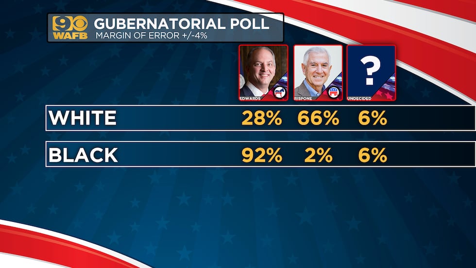 An exclusive WAFB poll reveals Edwards leading slightly over Rispone less than a week before...