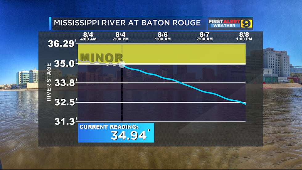 As of Sunday, August 4 the Mississippi River at Baton Rouge has finally dropped below flood...