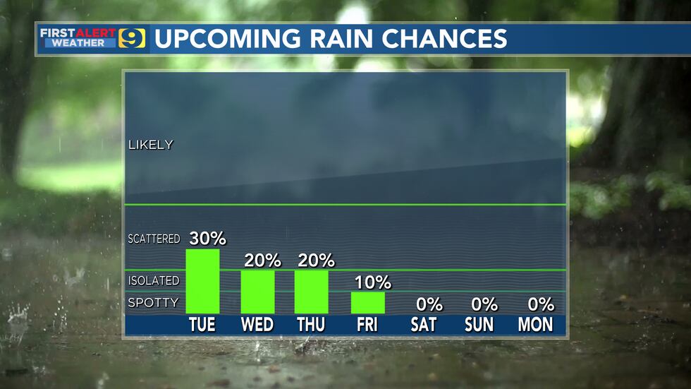 Upcoming Rain Chances