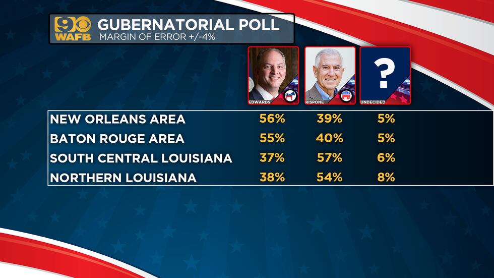 An exclusive WAFB poll reveals Edwards leading slightly over Rispone less than a week before...
