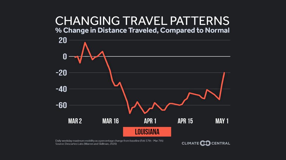 The graphic shows travel in Louisiana followed the national trend with a drop at the beginning...