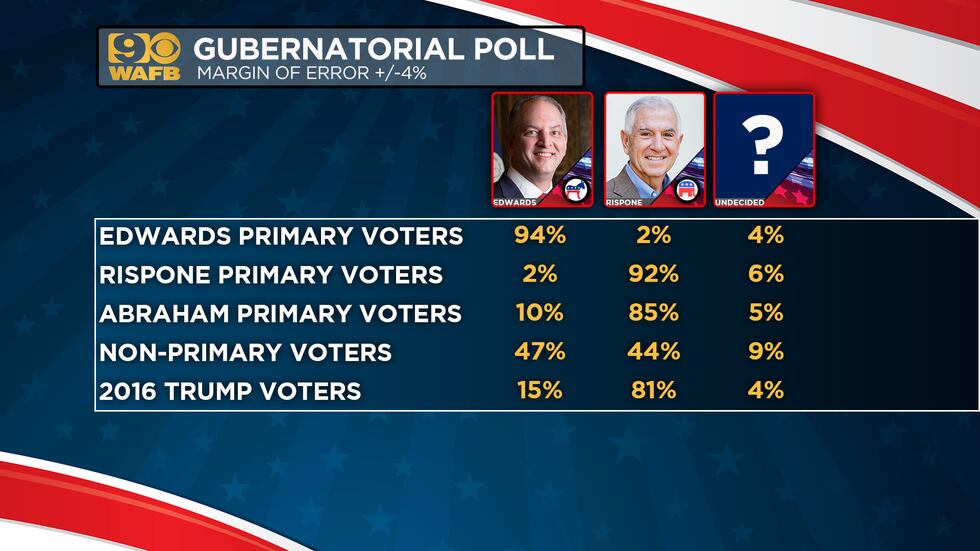 An exclusive WAFB poll reveals Edwards leading slightly over Rispone less than a week before...