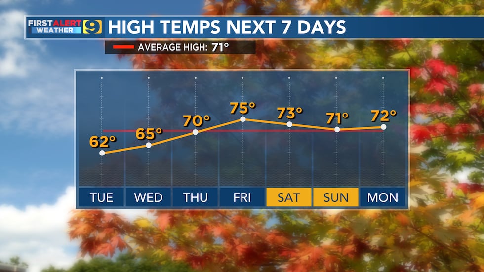 FIRST ALERT FORECAST: Tuesday, Nov. 14