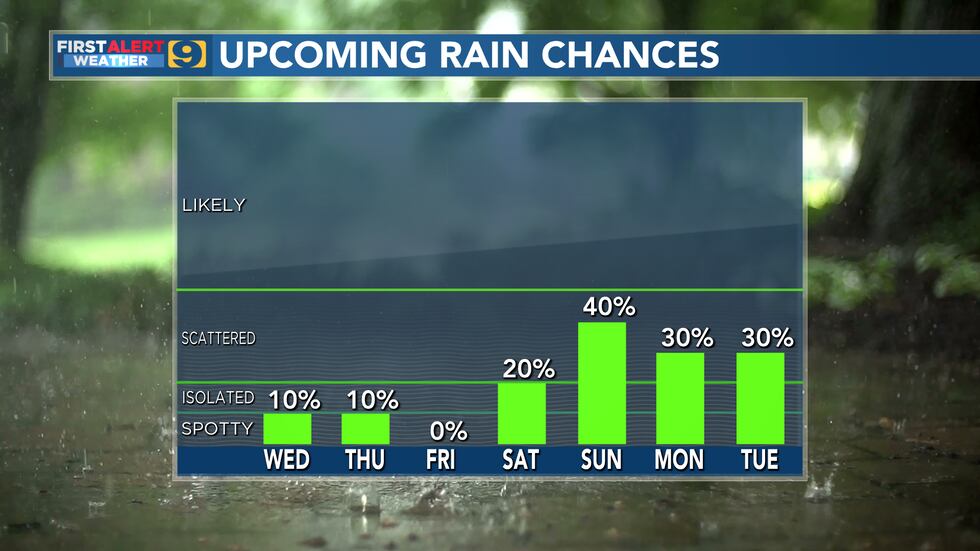 Upcoming Rain Chances