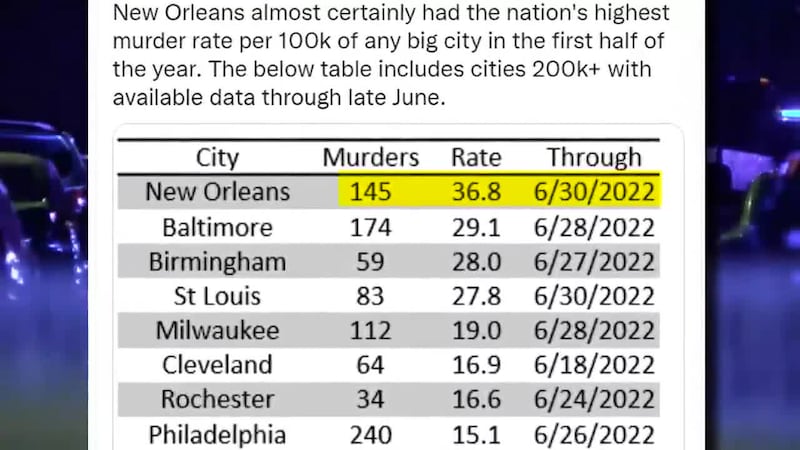 NOLA murder capital of the US